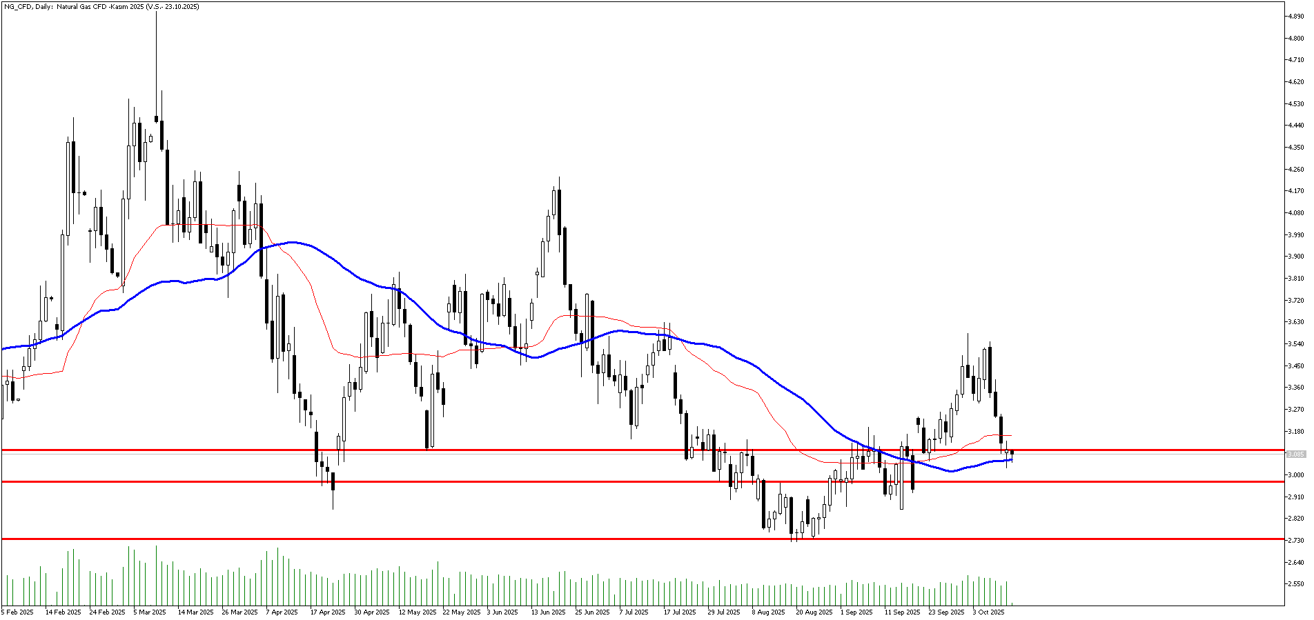14 Ekim 2025 Forex Analizi: Doğal Gaz