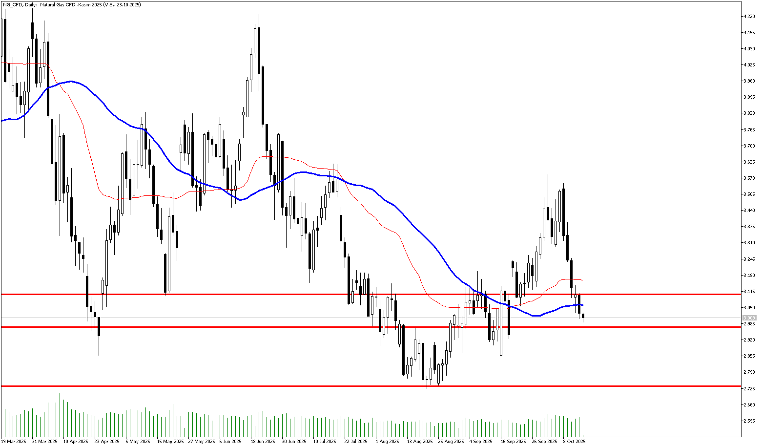 15 Ekim 2025 Forex Analizi: Doğal Gaz