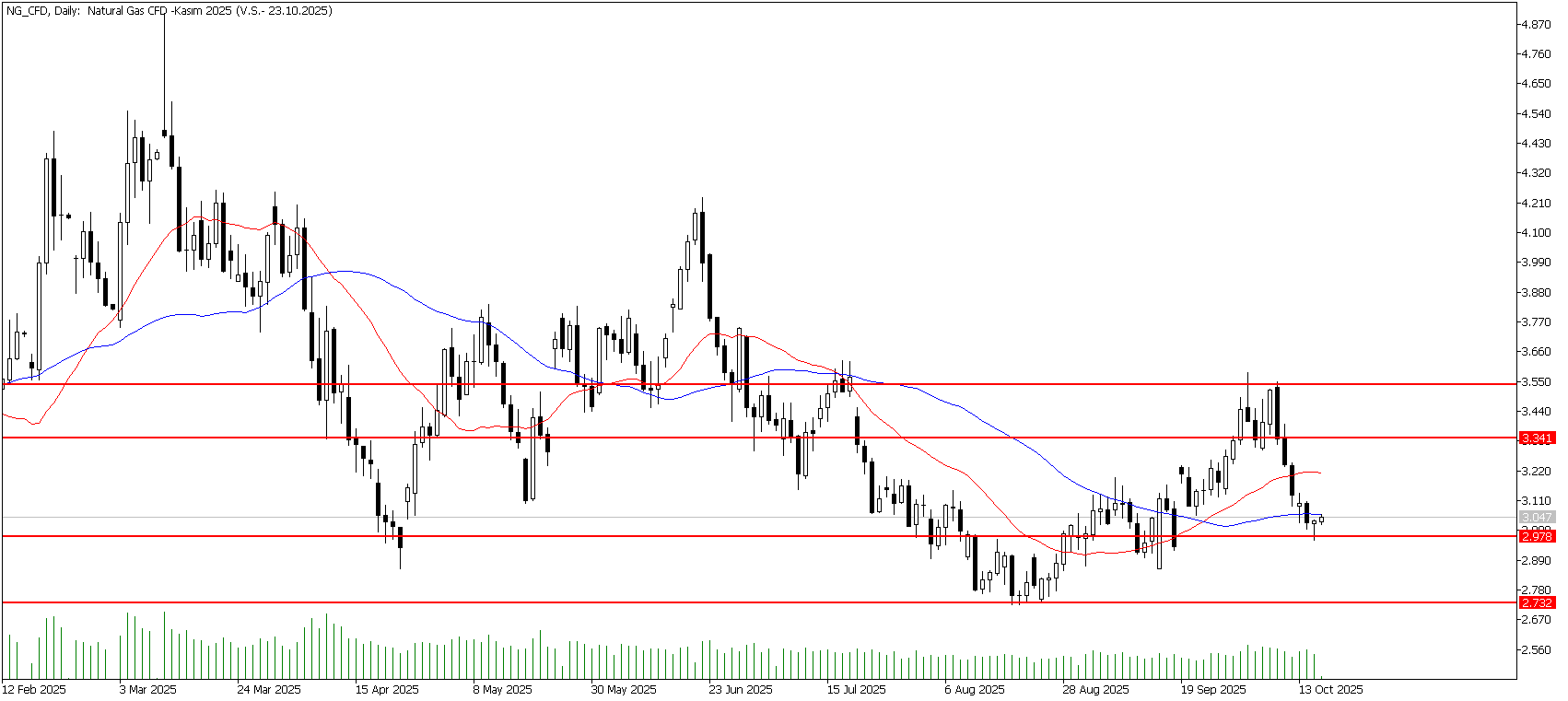 16 Ekim 2025 Forex Analizi: Doğal Gaz