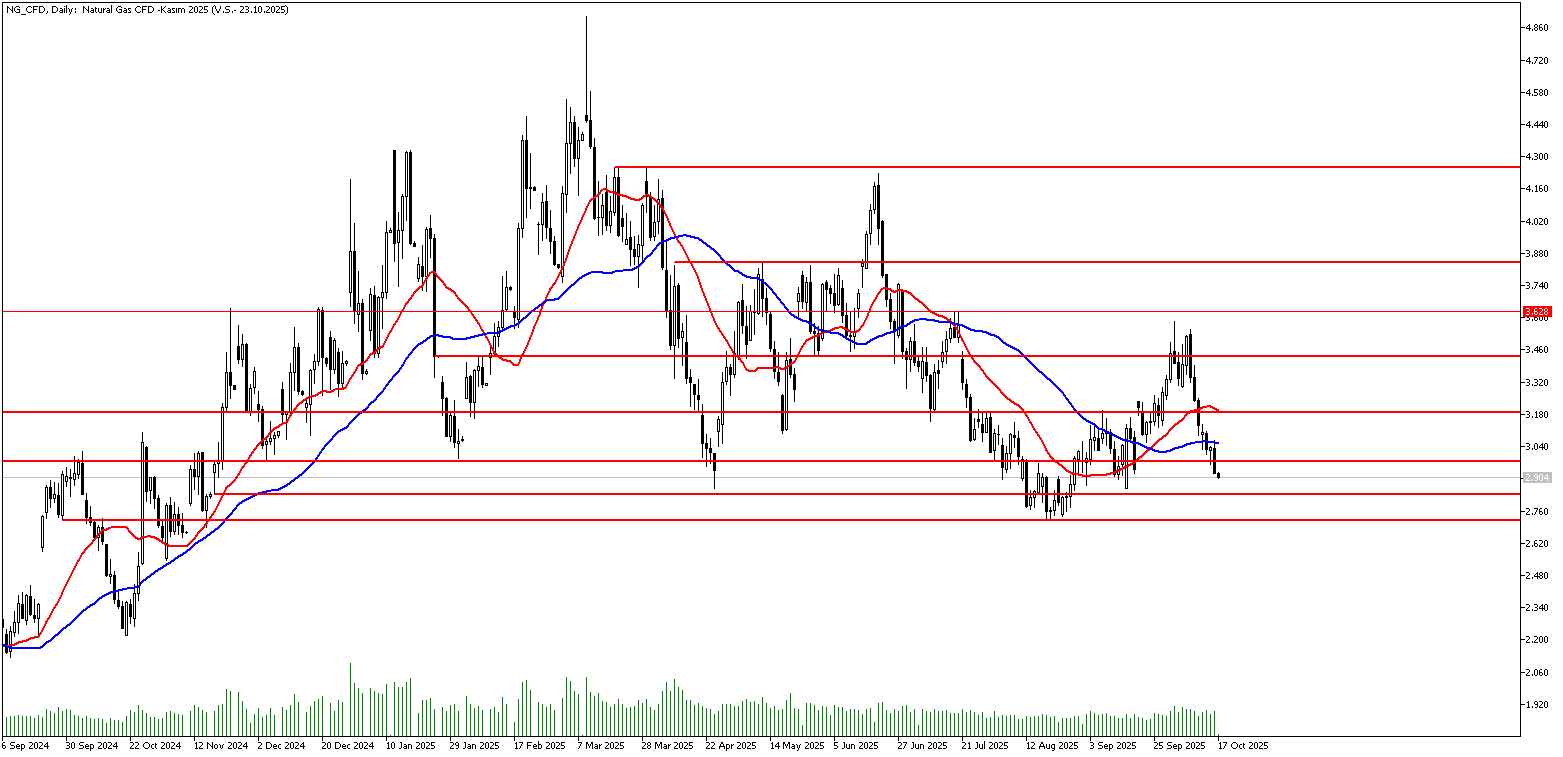 17 Ekim 2025 Forex Analizi: Doğal Gaz