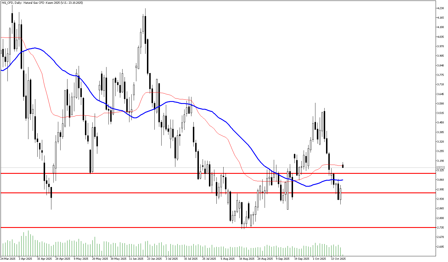 20 Ekim 2025 Forex Analizi: Doğal Gaz
