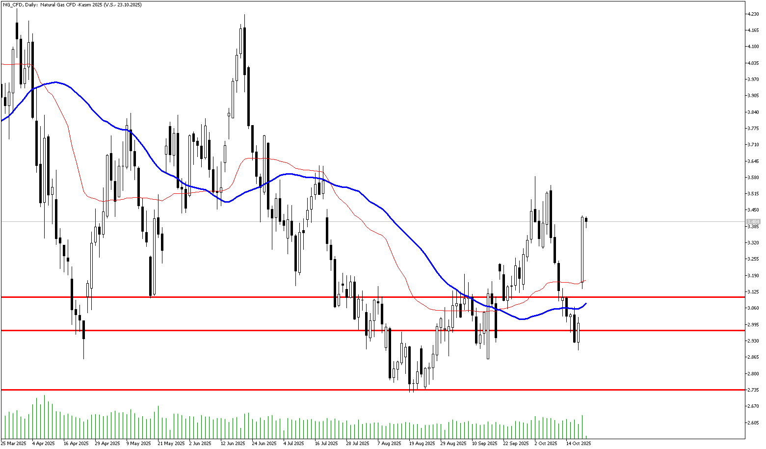 21 Ekim 2025 Forex Analizi: Doğal Gaz