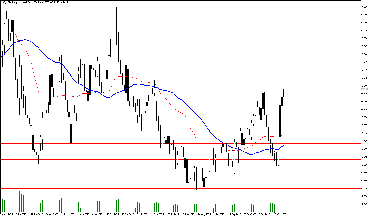 22 Ekim 2025 Forex Analizi: Doğal Gaz