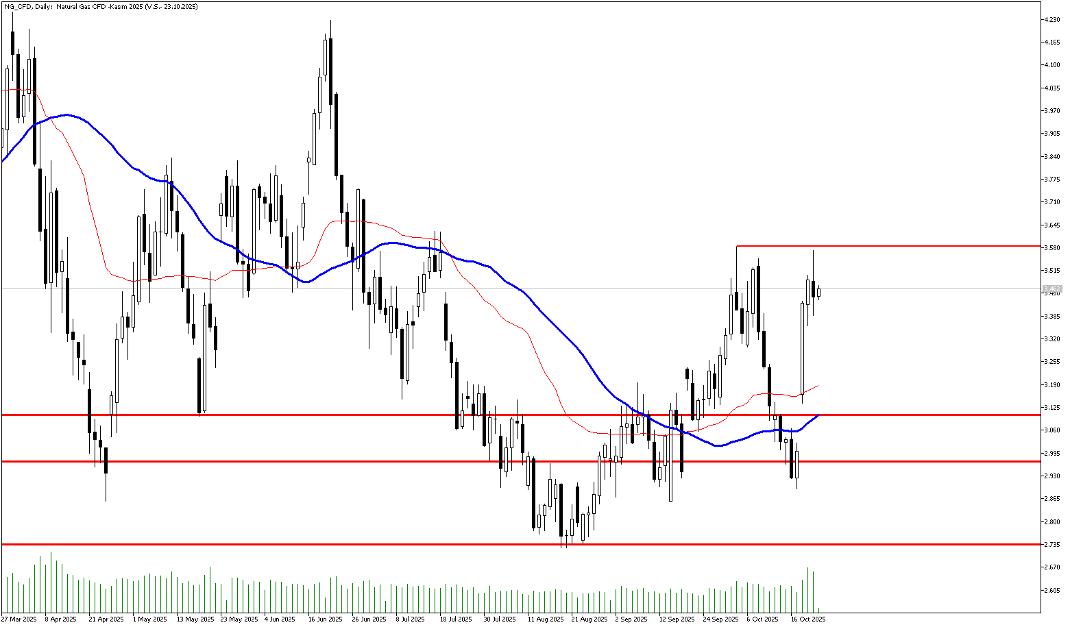23 Ekim 2025 Forex Analizi: Doğal Gaz