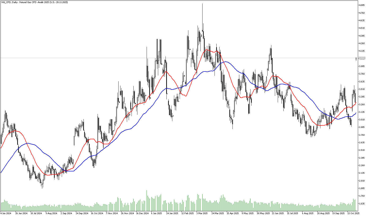 24 Ekim 2025 Forex Analizi: Doğal Gaz