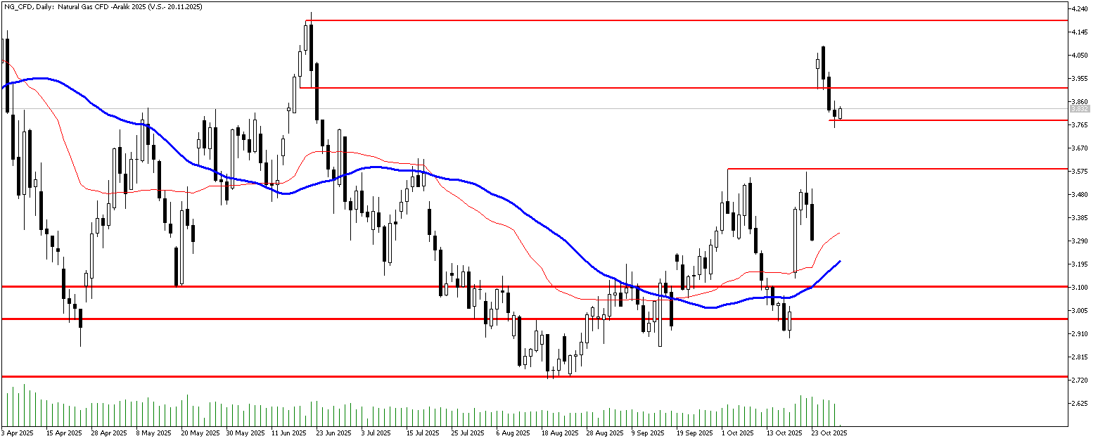 30 Ekim 2025 Forex Analizi: Doğal Gaz