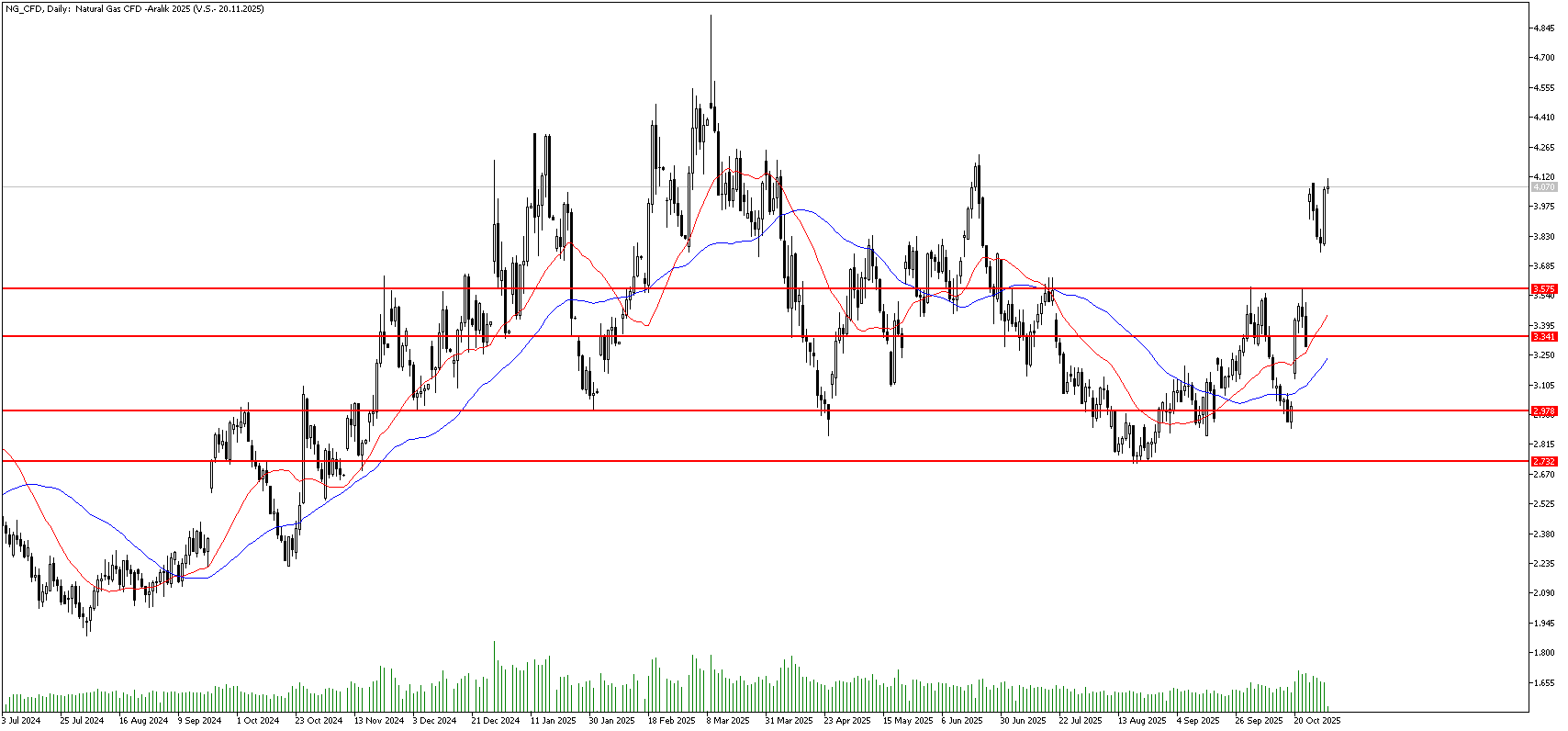 31 Ekim 2025 Forex Analizi: Doğal Gaz