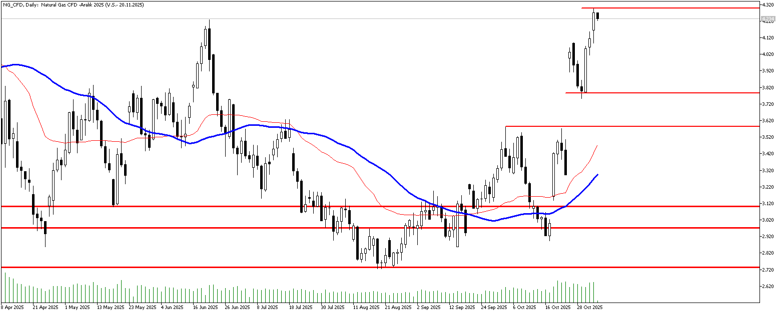 4 Kasım 2025 Forex Analizi: Doğal Gaz