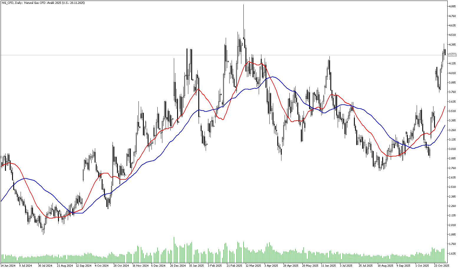 5 Kasım 2025 Forex Analizi: Doğal Gaz
