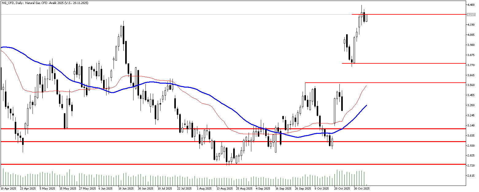6 Kasım 2025 Forex Analizi: Doğal Gaz