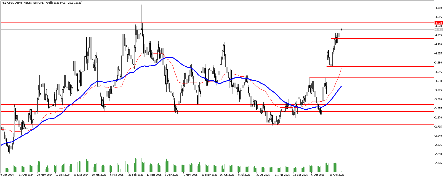 10 Kasım 2025 Forex Analizi: Doğal Gaz