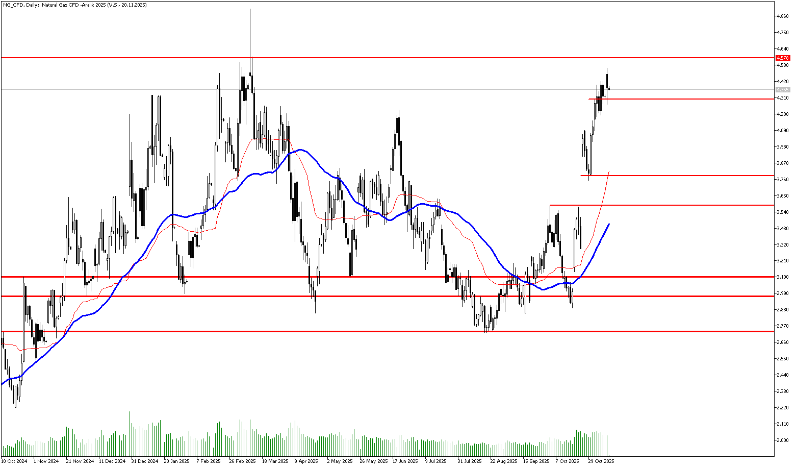 11 Kasım 2025 Forex Analizi: Doğal Gaz