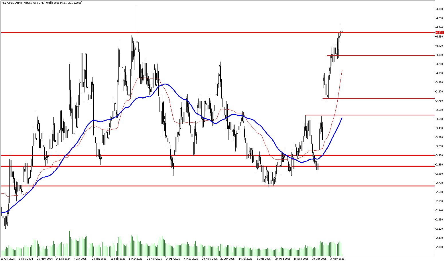 14 Kasım 2025 Forex Analizi: Doğal Gaz