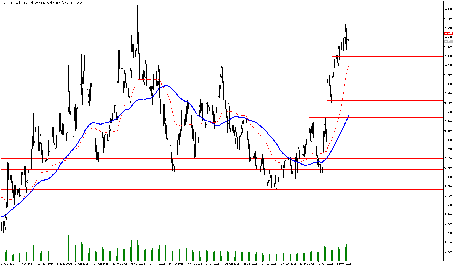 17 Kasım 2025 Forex Analizi: Doğal Gaz