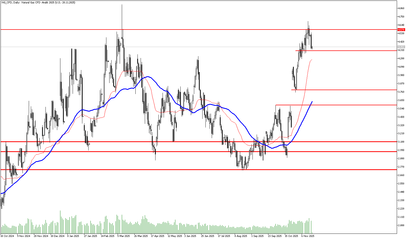 18 Kasım 2025 Forex Analizi: Doğal Gaz