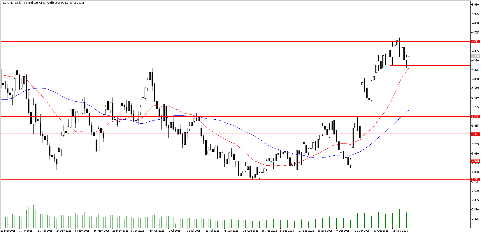 19 Kasım 2025 Forex Analizi: Doğal Gaz