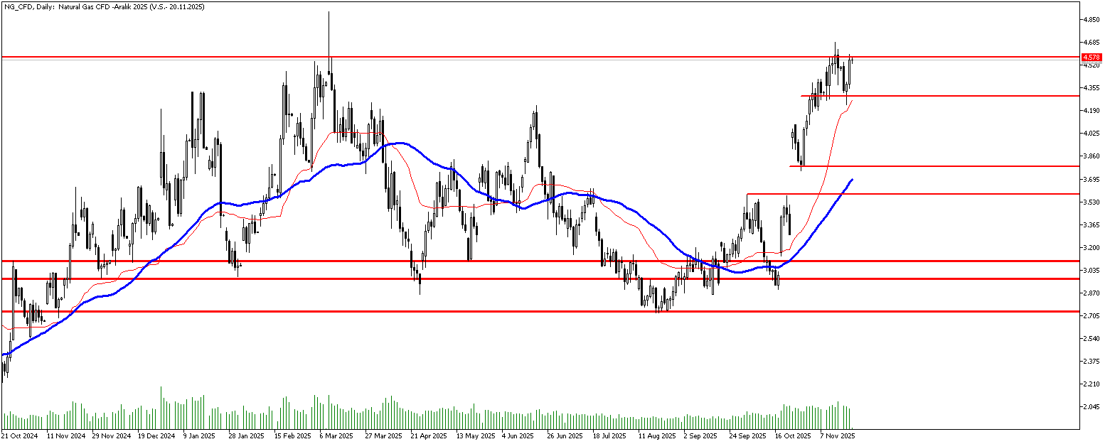 20 Kasım 2025 Forex Analizi: Doğal Gaz