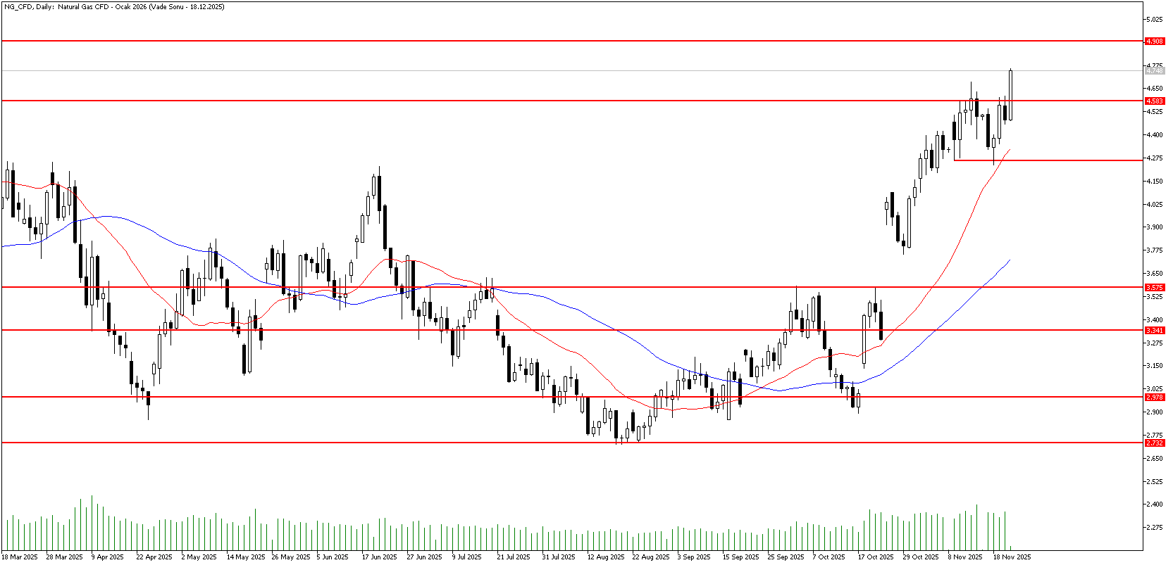 21 Kasım 2025 Forex Analizi: Doğal Gaz