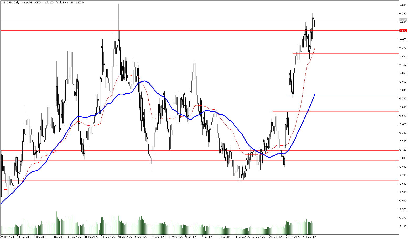 24 Kasım 2025 Forex Analizi: Doğal Gaz