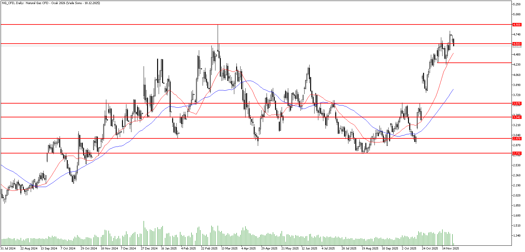 25 Kasım 2025 Forex Analizi: Doğal Gaz