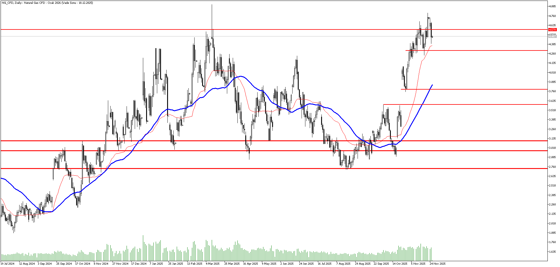 26 Kasım 2025 Forex Analizi: Doğal Gaz