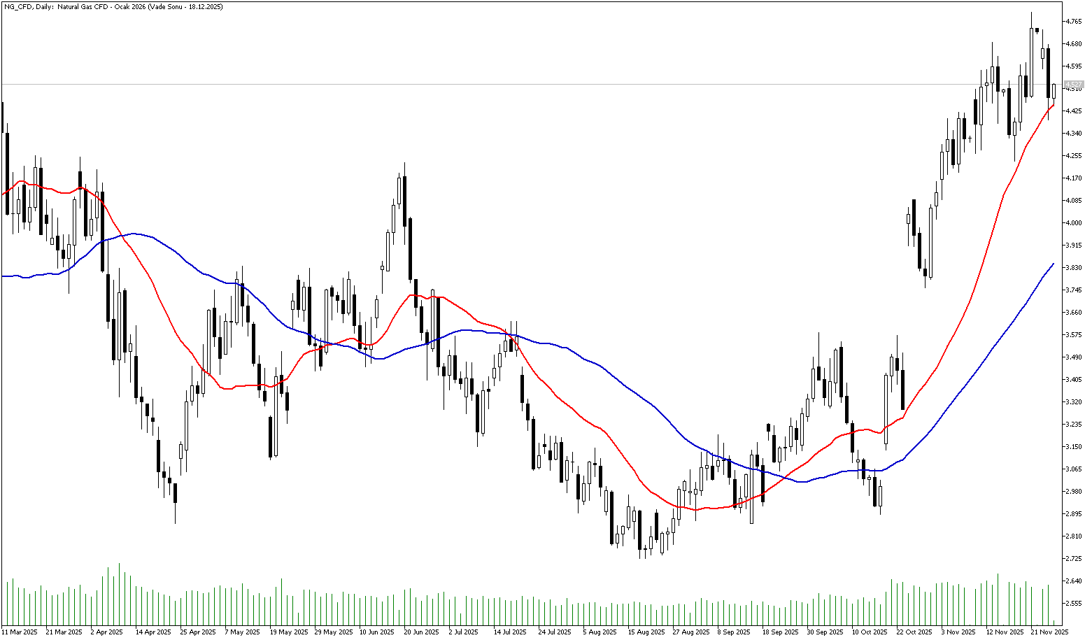 26 Kasım 2025 Forex Analizi: Doğal Gaz