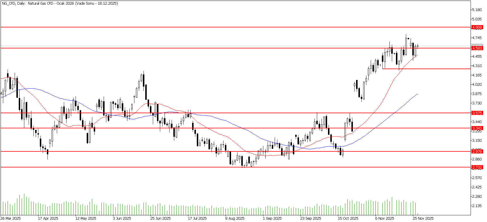 27 Kasım 2025 Forex Analizi: Doğal Gaz