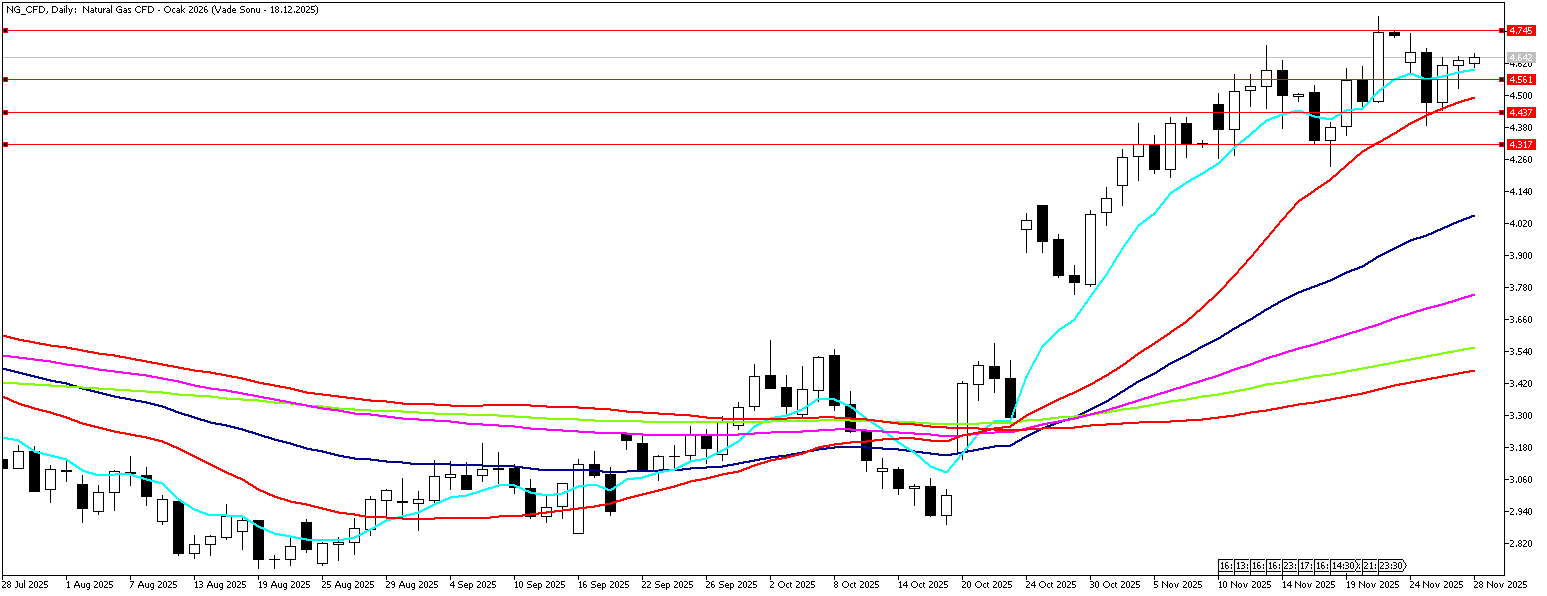 28 Kasım 2025 Forex Analizi: Doğal Gaz