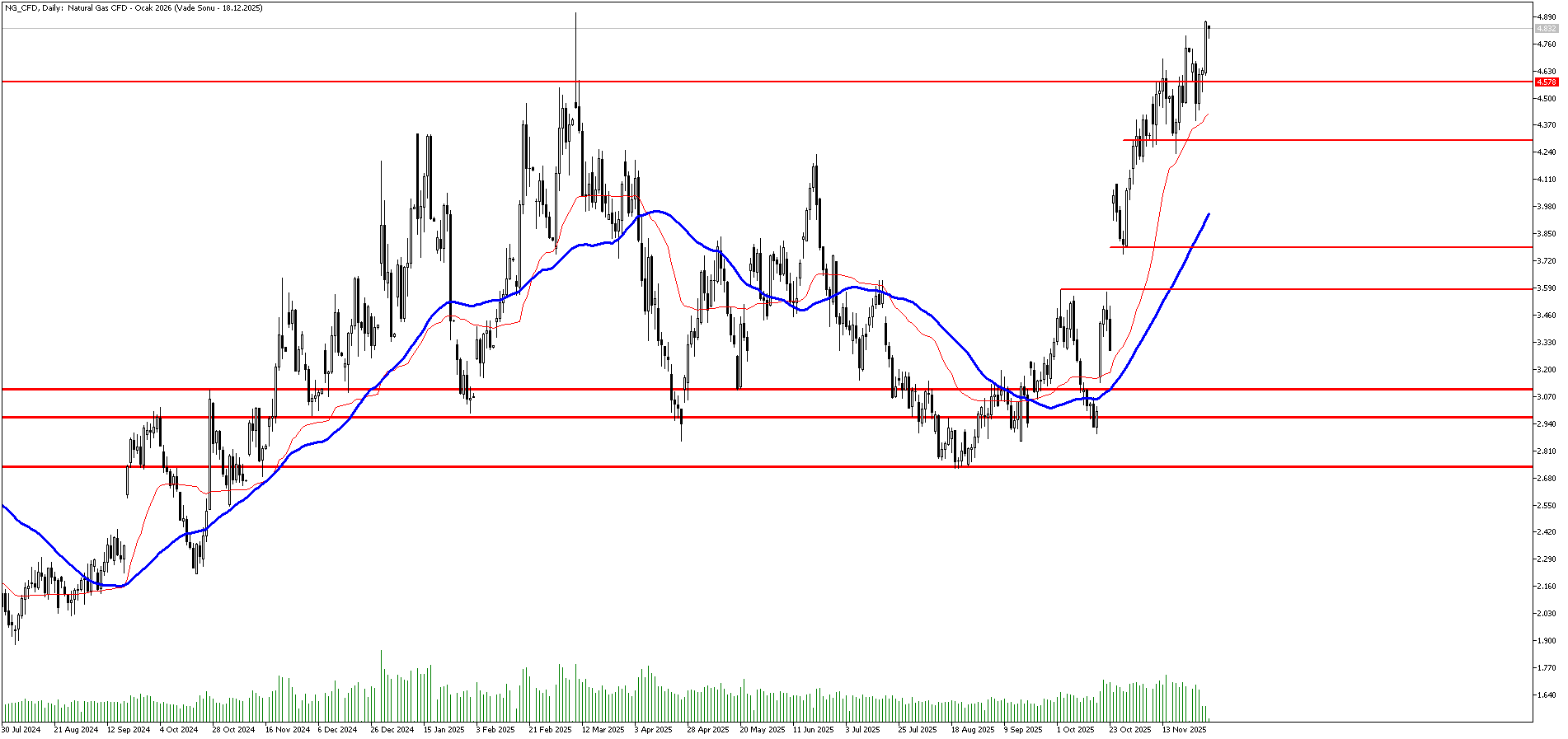 1 Aralık 2025 Forex Analizi: Doğal Gaz