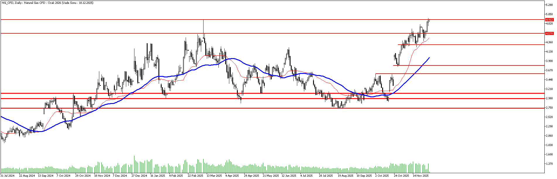 2 Aralık 2025 Forex Analizi: Doğal Gaz