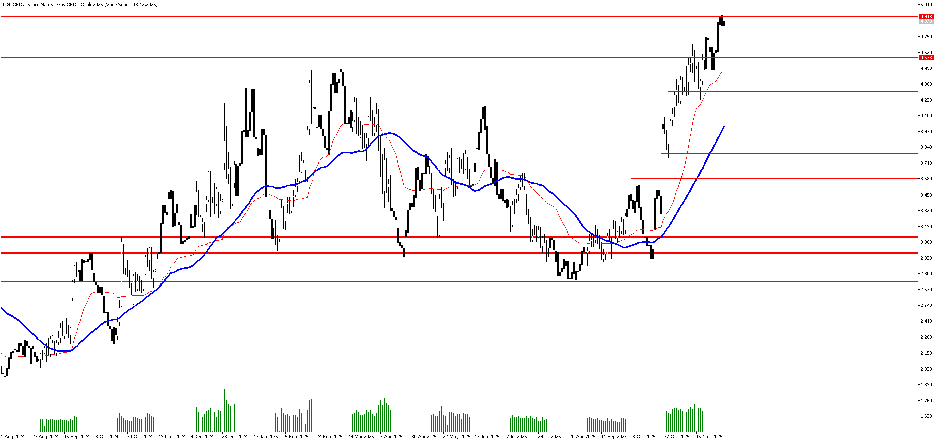 3 Aralık 2025 Forex Analizi: Doğal Gaz