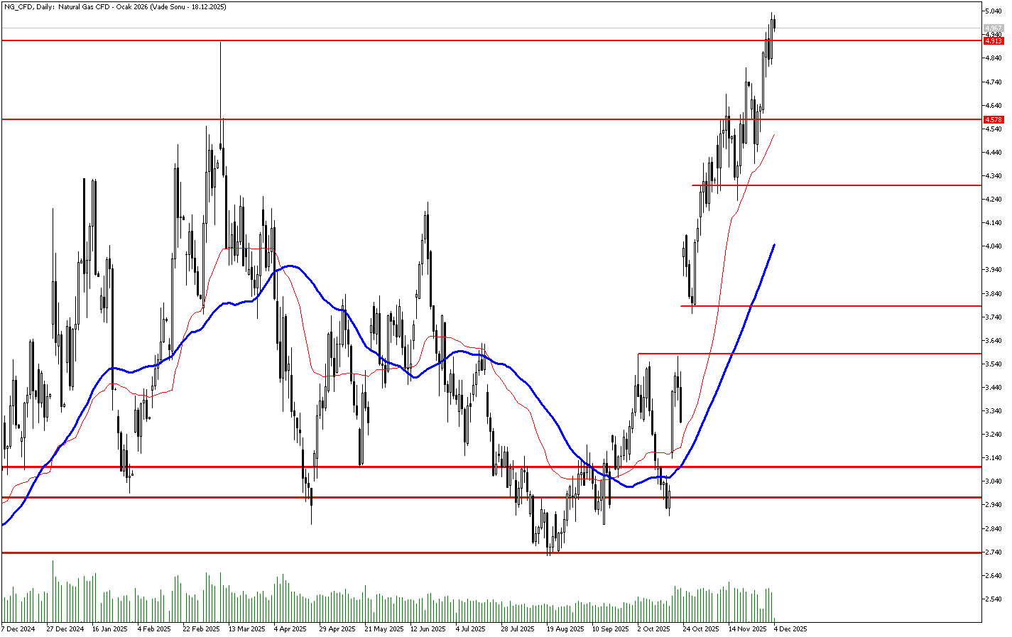 4 Aralık 2025 Forex Analizi: Doğal Gaz