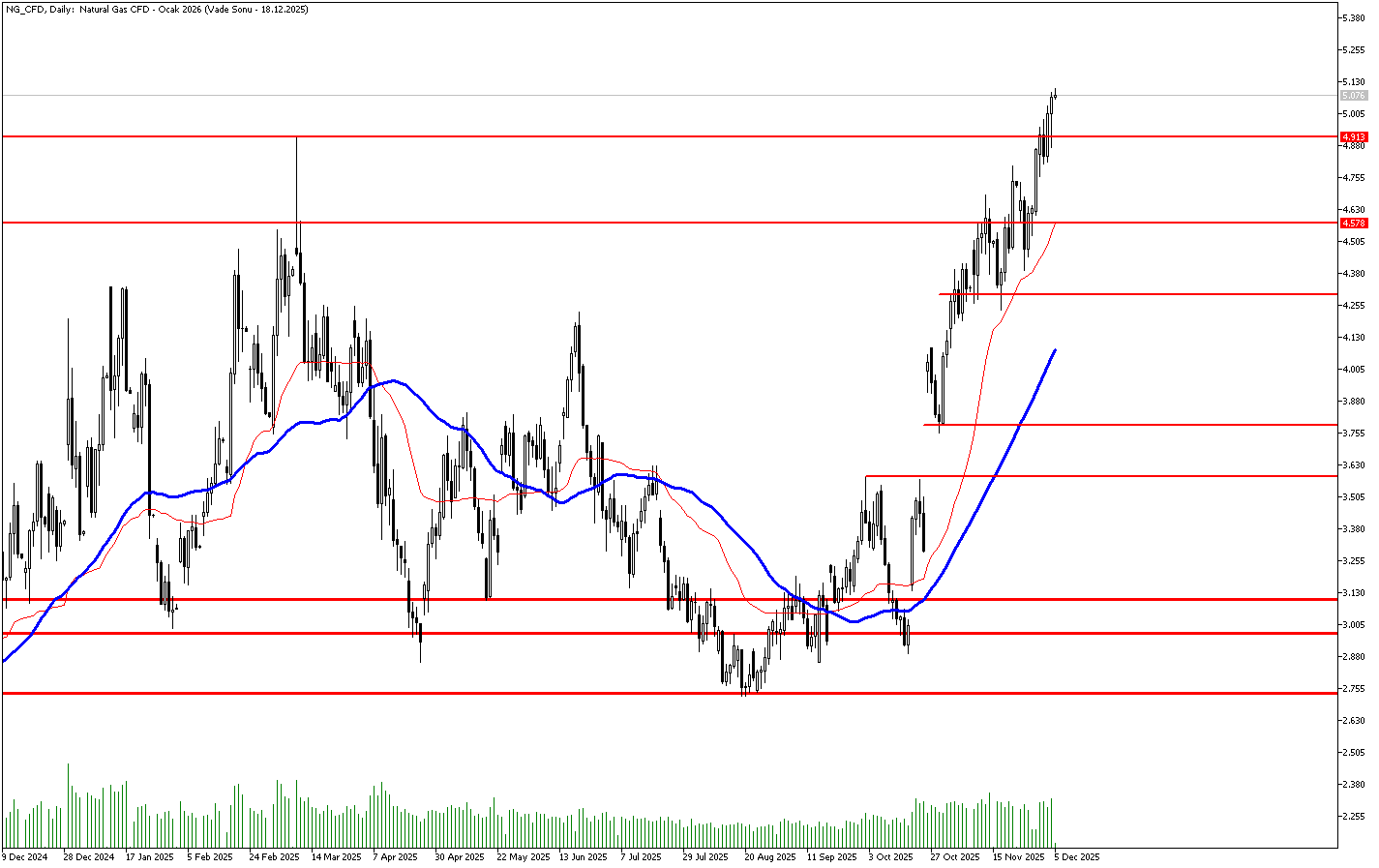 5 Aralık 2025 Forex Analizi: Doğal Gaz