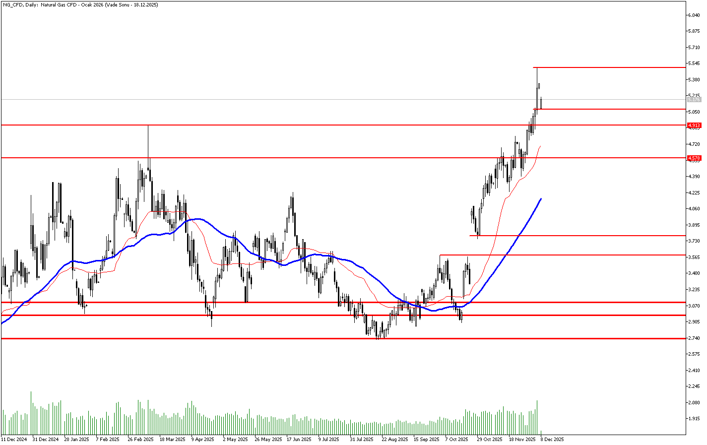 8 Aralık 2025 Forex Analizi: Doğal Gaz