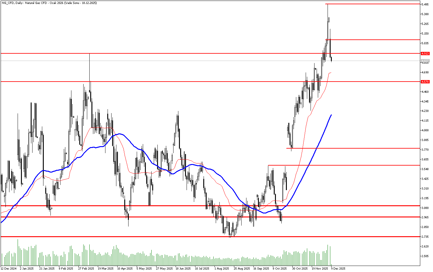 9 Aralık 2025 Forex Analizi: Doğal Gaz