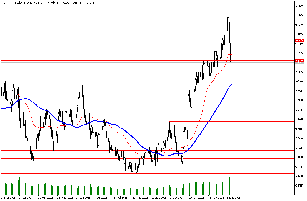 10 Aralık 2025 Forex Analizi: Doğal Gaz