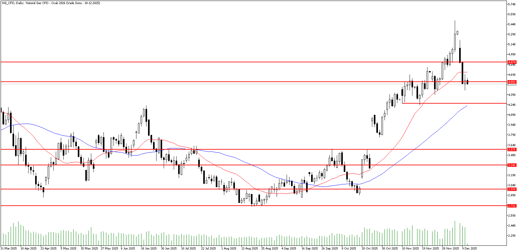 11 Aralık 2025 Forex Analizi: Doğal Gaz