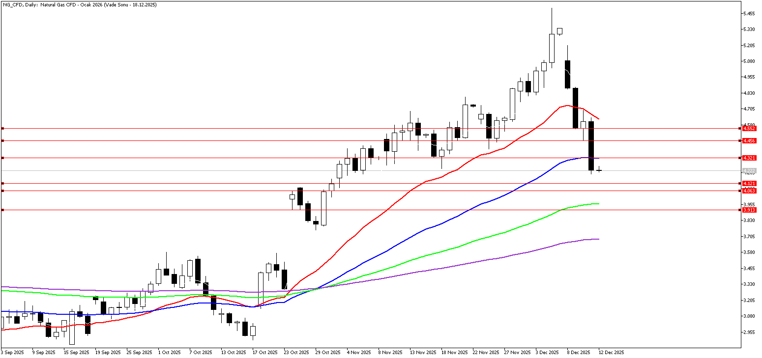 12 Aralık 2025 Forex Analizi: Doğal Gaz