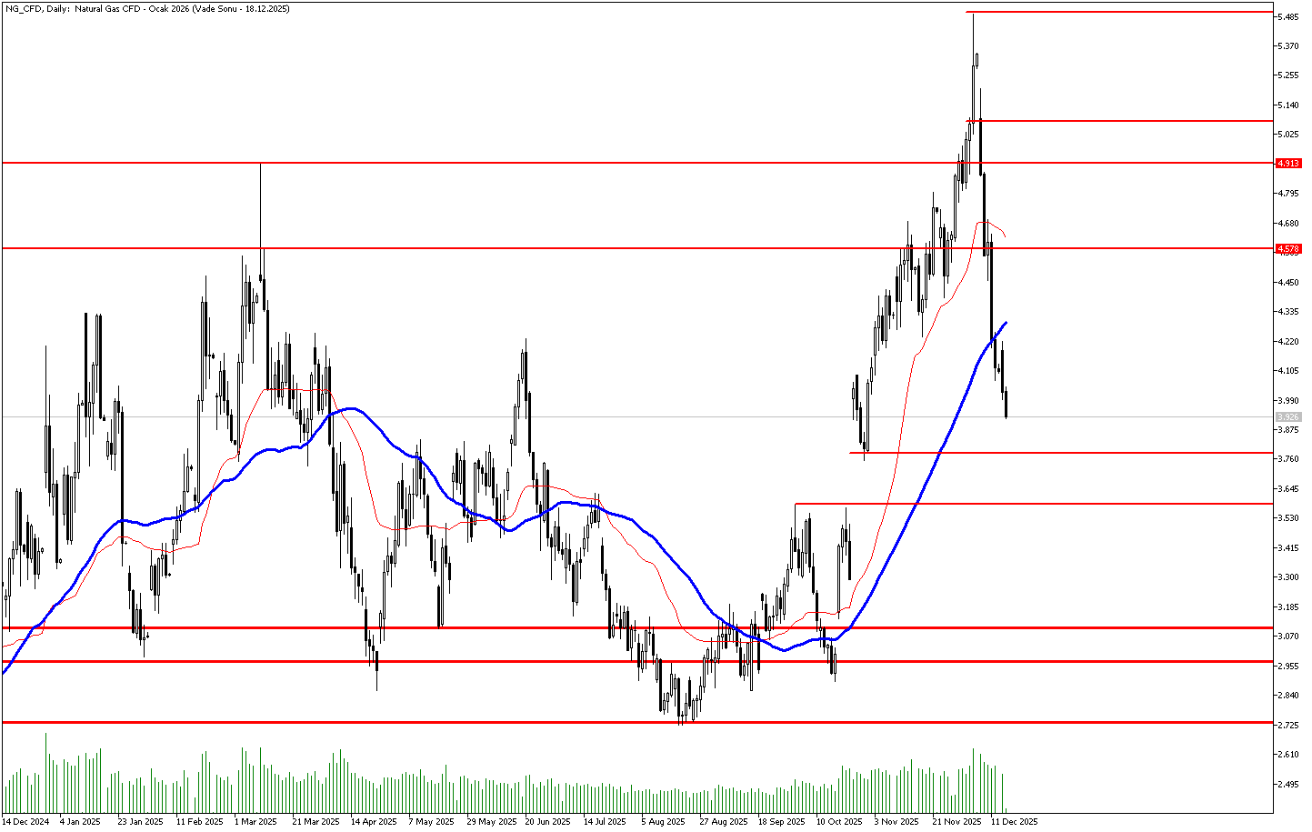 16 Aralık 2025 Forex Analizi: Doğal Gaz