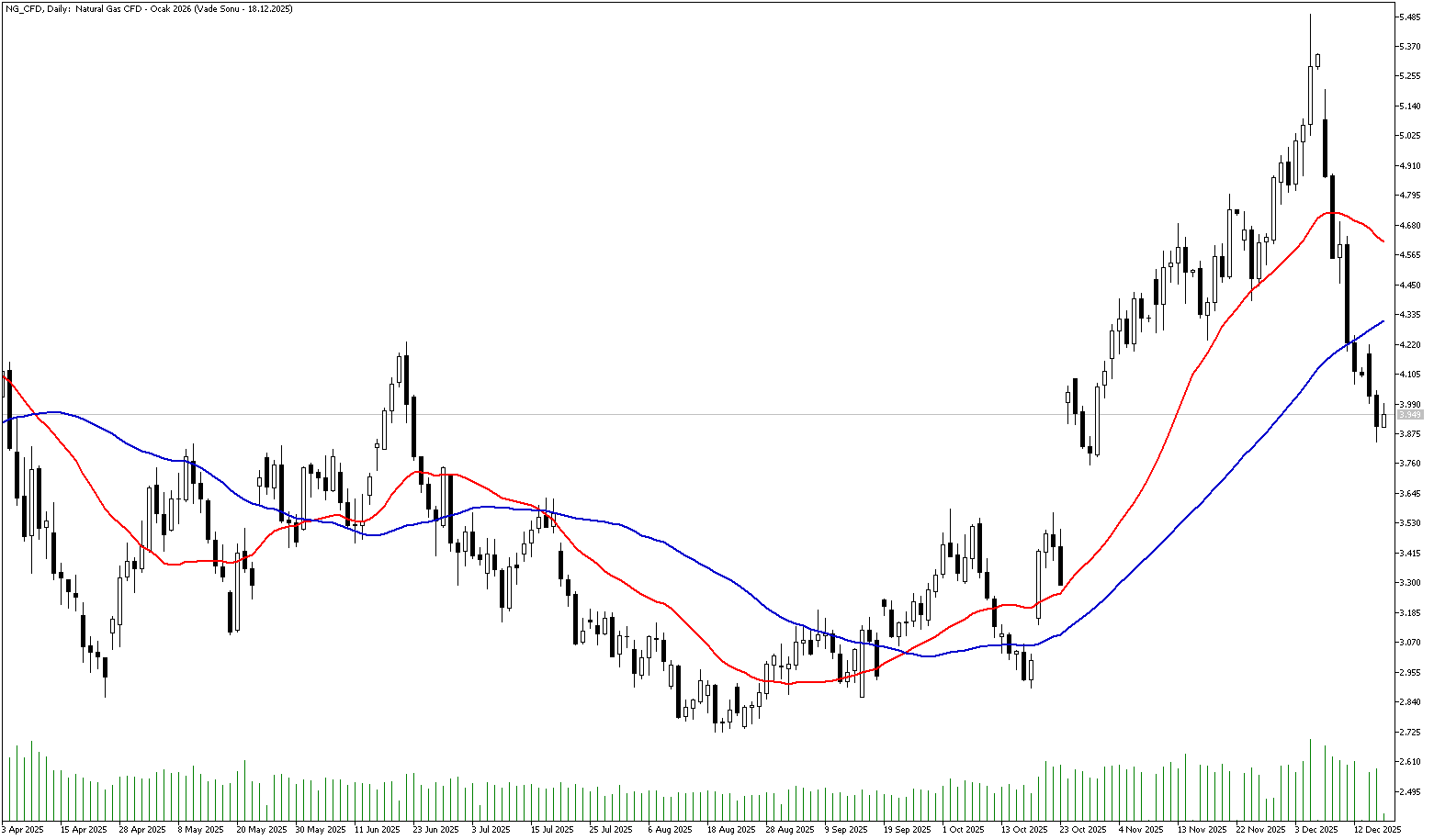 17 Aralık 2025 Forex Analizi: Doğal Gaz
