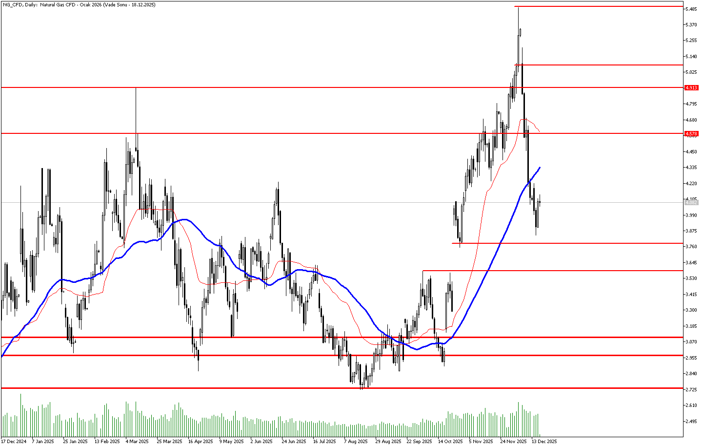 18 Aralık 2025 Forex Analizi: Doğal Gaz