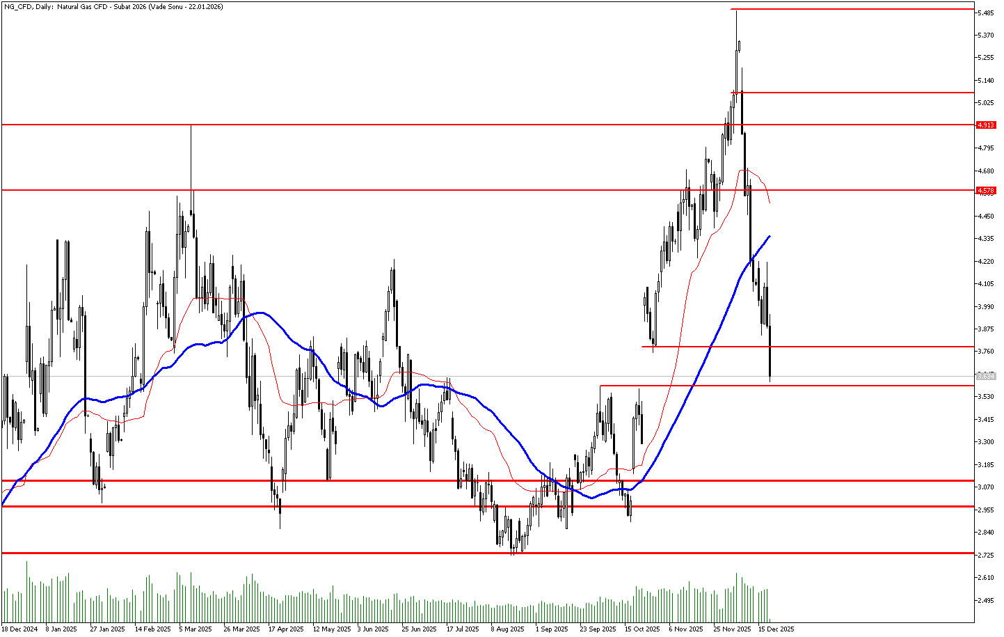 19 Aralık 2025 Forex Analizi: Doğal Gaz