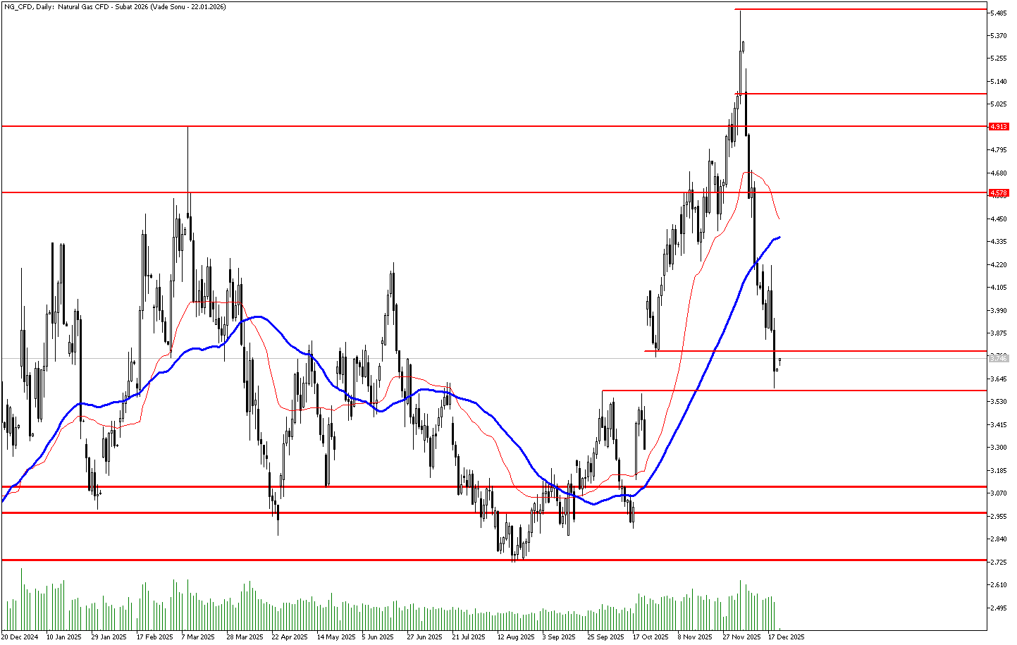 22 Aralık 2025 Forex Analizi: Doğal Gaz
