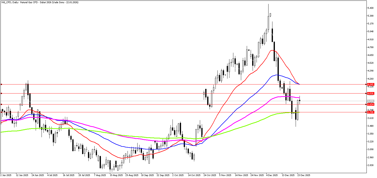 24 Aralık 2025 Forex Analizi: Doğal Gaz