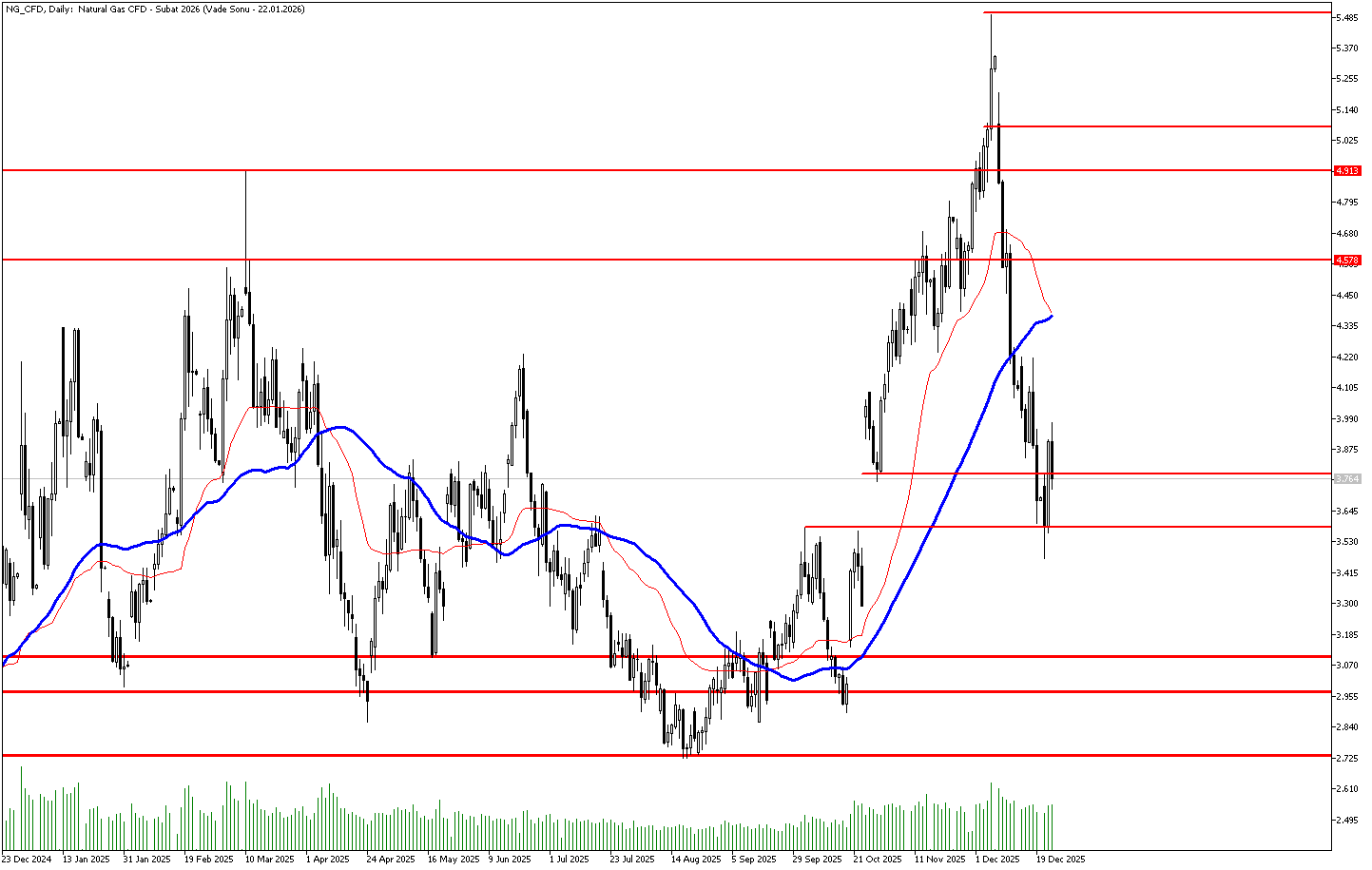25 Aralık 2025 Forex Analizi: Doğal Gaz
