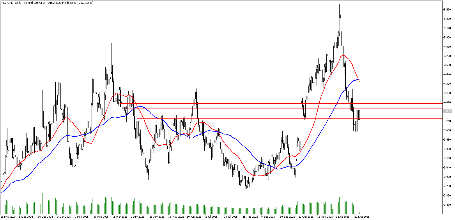 26 Aralık 2025 Forex Analizi: Doğal Gaz