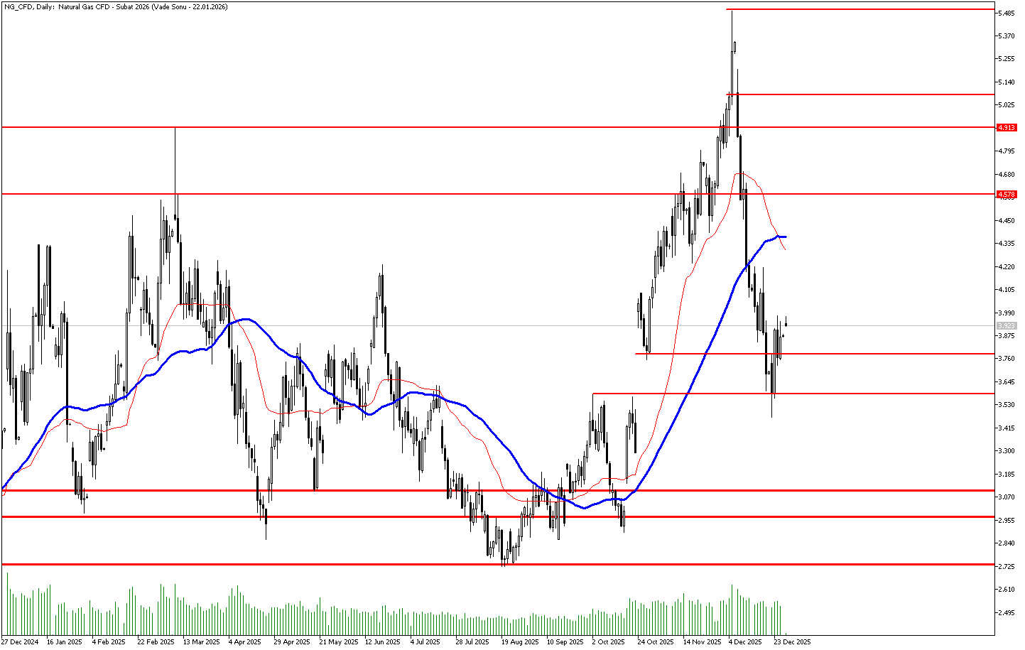 29 Aralık 2025 Forex Analizi: Doğal Gaz