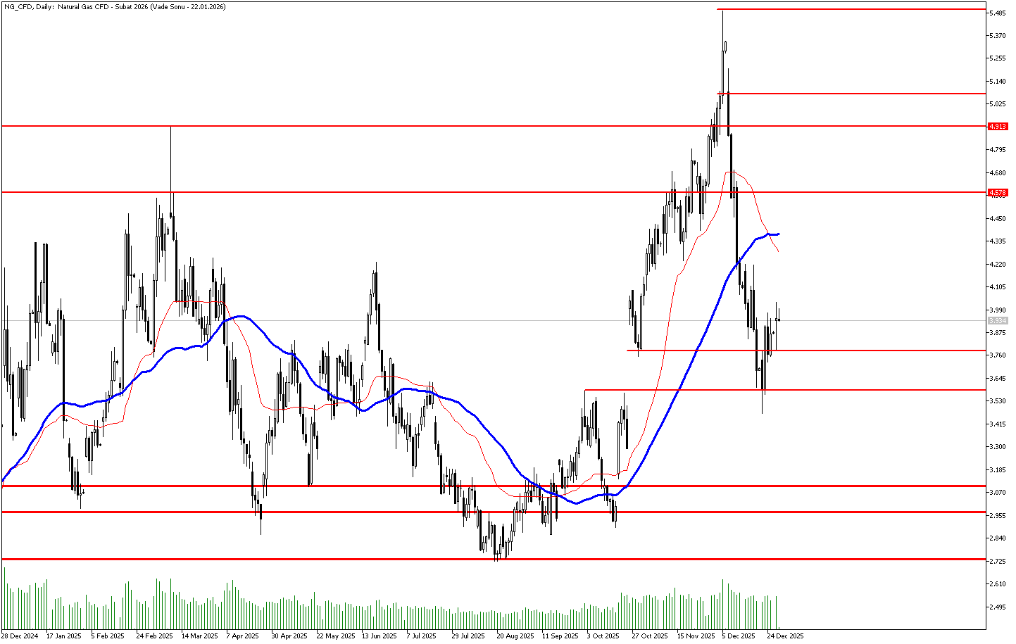 30 Aralık 2025 Forex Analizi: Doğal Gaz