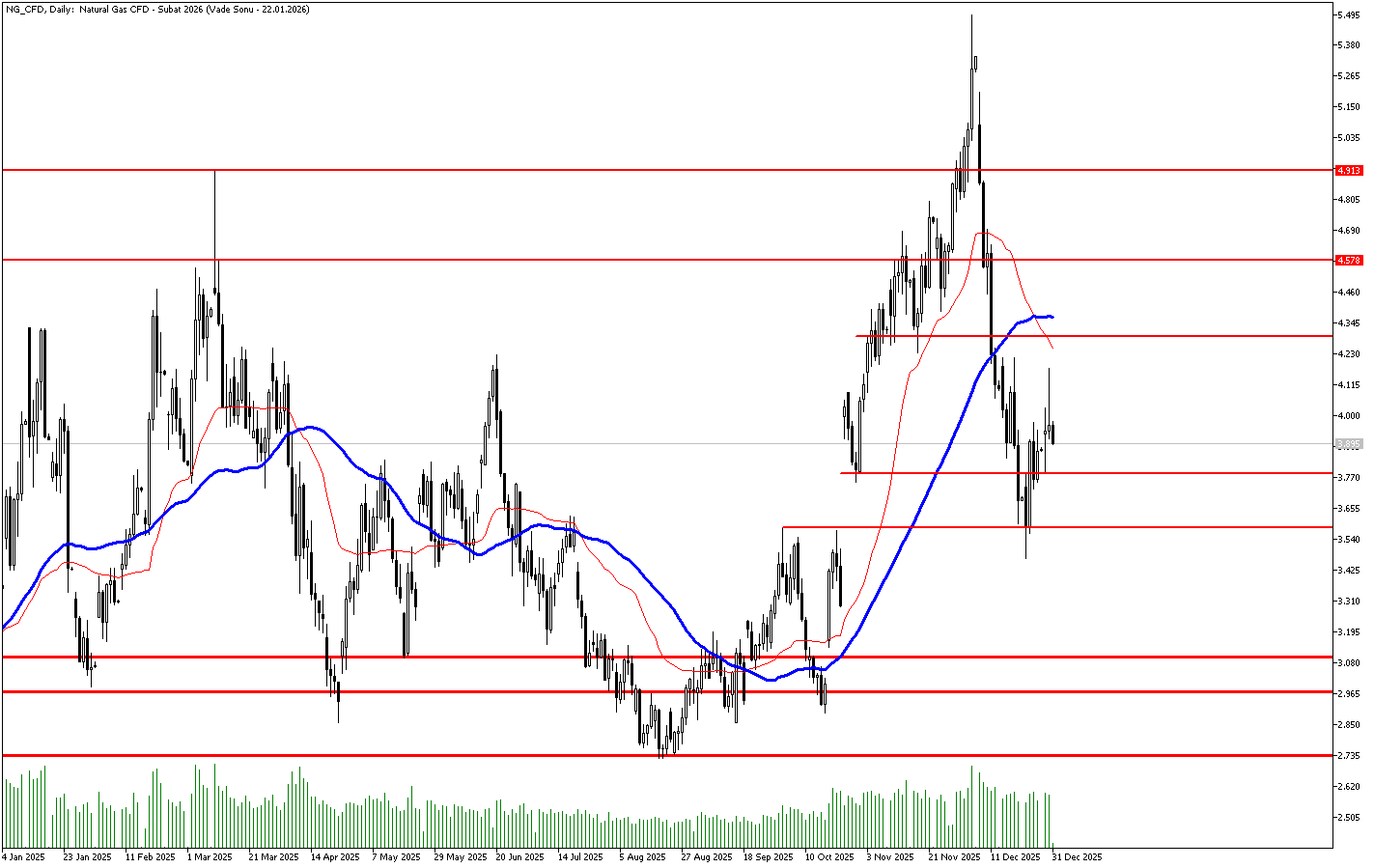 31 Aralık 2025 Forex Analizi: Doğal Gaz