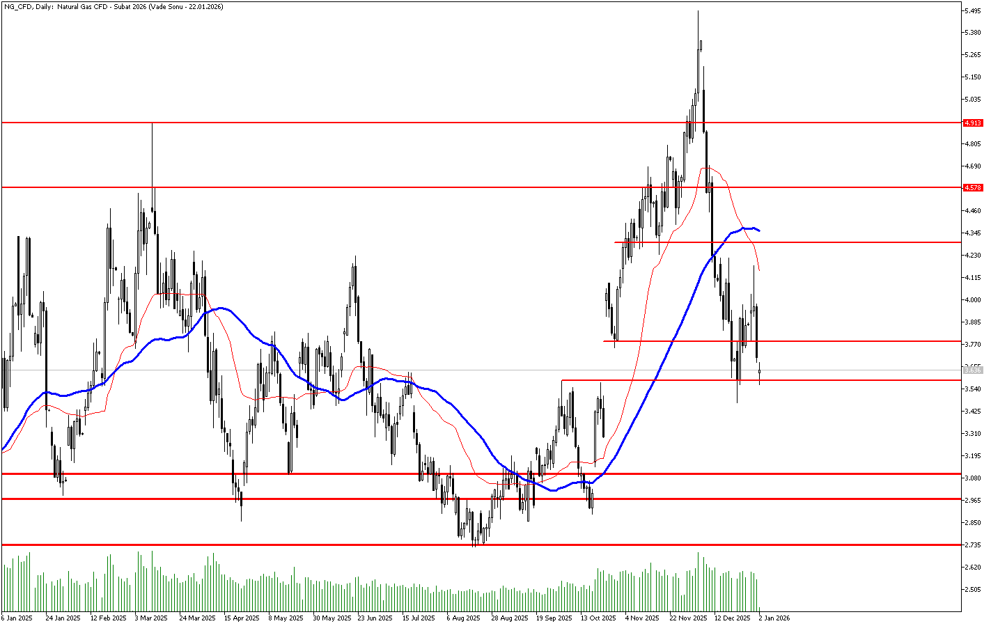 2 Ocak 2026 Forex Analizi: Doğal Gaz